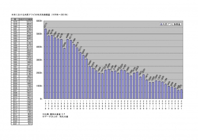 日本における天然アワビの年次別漁獲量（1978年～2021年）