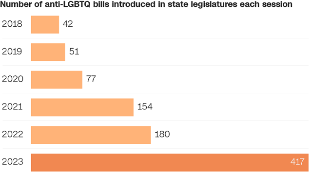 20230501米国で反LGBTQ法が急増！衆院法制局「G7で性的指向、性自任に特化した差別禁止の法律はない」