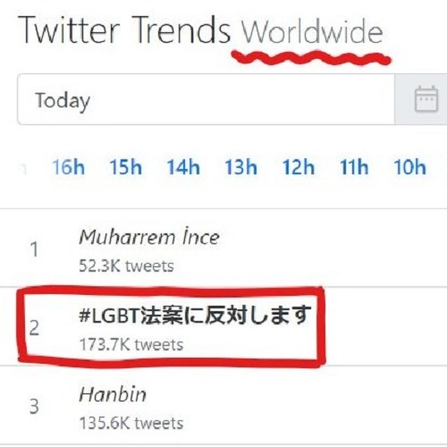 「LGBT法案に反対します」の17万3千ツイートが今日のツイッタートレンドに浮上することはなかったが、外部トレンドランキングではトップ、ワールドワイドトレンドランキングにも登場した