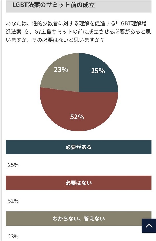 ＜テレ朝＞ 世論調査　ＬＧＢＴ法案　広島サミットの前に成立させる…「必要はない」５２％ 「必要がある」２５％