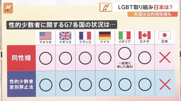 20230515　TBSの嘘「同性婚とLGBT、G7で日本だけが認めず、法律もない」・Nスタ、サンモニ等で６日間