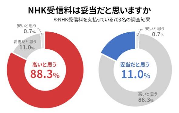 （NHK受信料を支払っている人）NHK受信料は妥当だと思いますか？