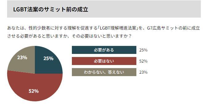 国民の半数が賛成していないLGB法案