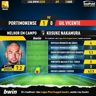 Portimonenses Kosuke Nakamura against Gil Vicente 1_0