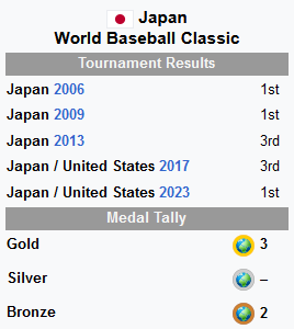Japan WBC records 2023