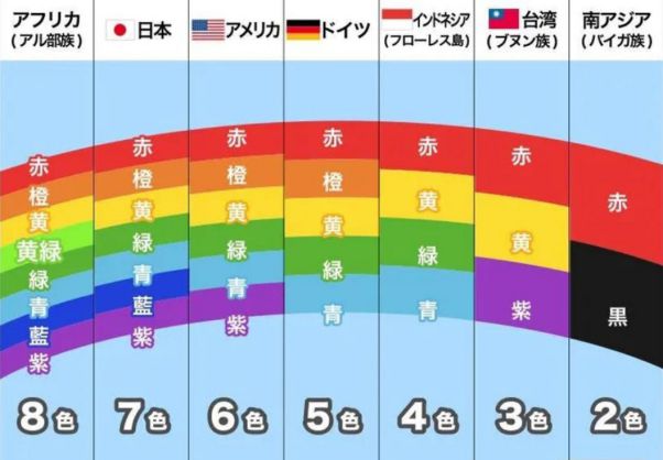 世界で虹は何色？ - 国によって違う虹の色数