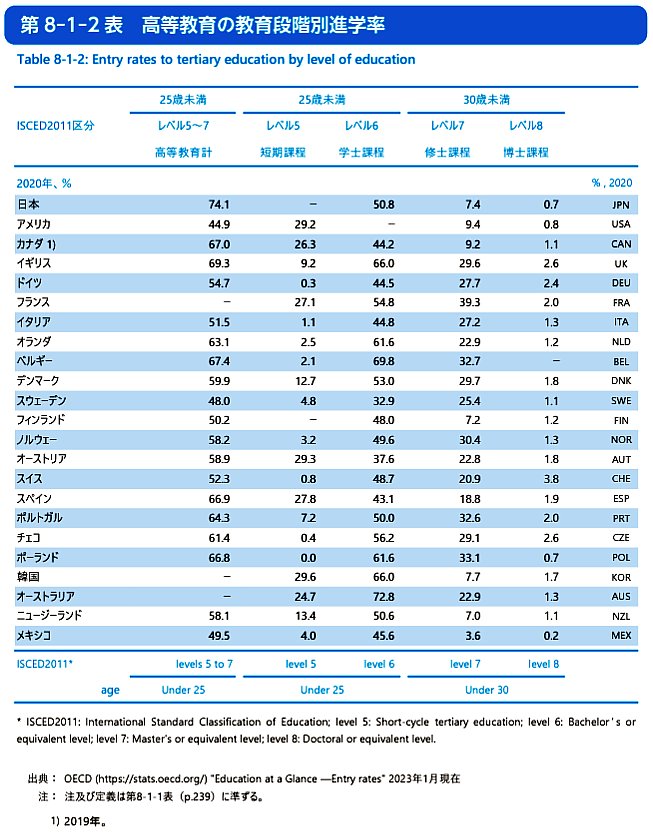 Table 8-1-2 Enrolment rates to tertiary education